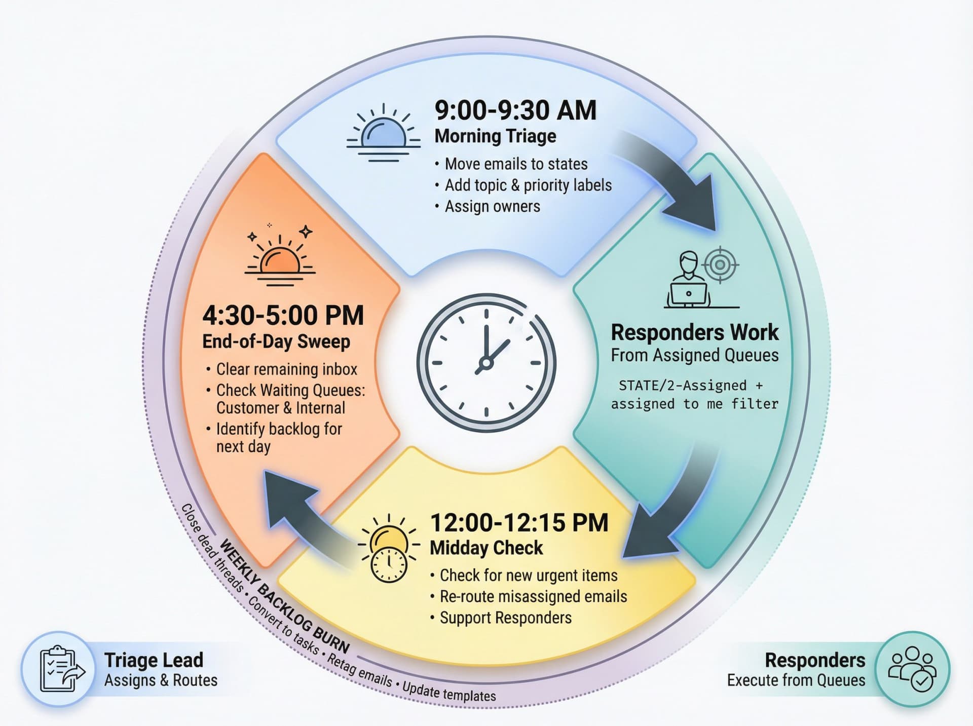 Circular workflow diagram showing the daily shared mailbox triage cycle with fixed time windows, role separation, and weekly rhythm